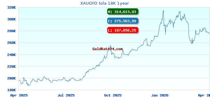 XAUGYD tola 18K 1year
