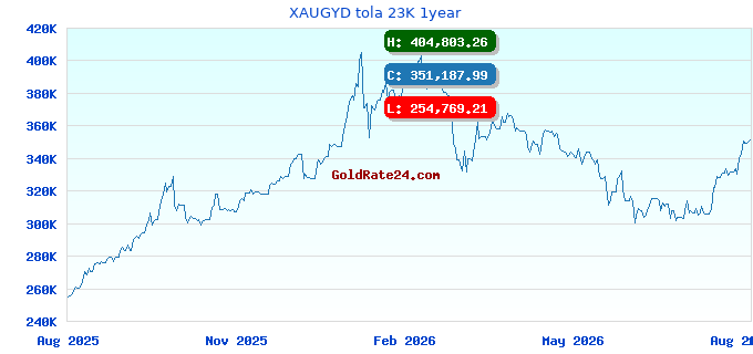 XAUGYD tola 23K 1year