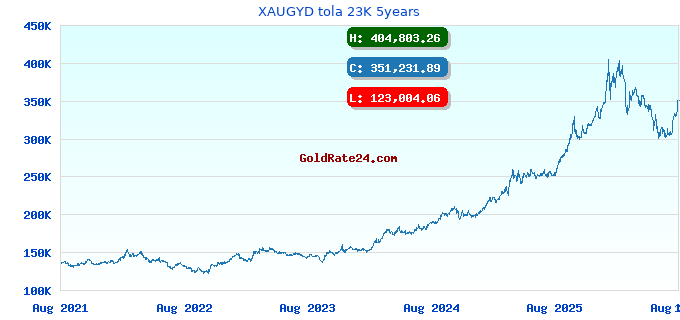 XAUGYD tola 23K 5years