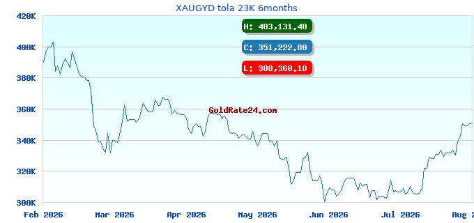 XAUGYD tola 23K 6months