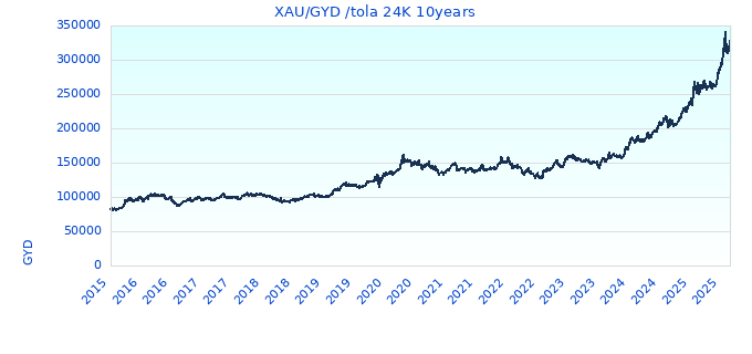 XAU/GYD /tola 24K 10years