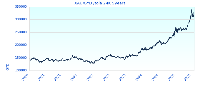 XAU/GYD /tola 24K 5years