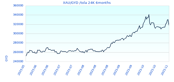 XAU/GYD /tola 24K 6months
