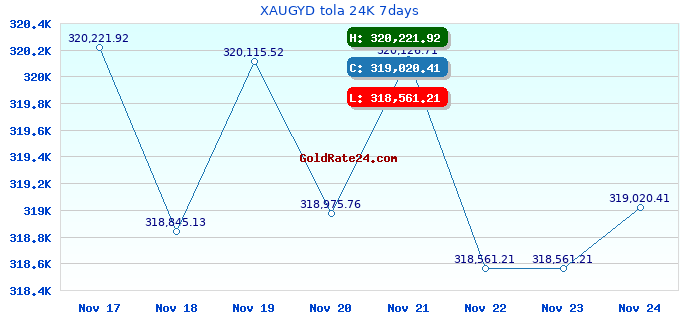 XAUGYD tola 24K 7days