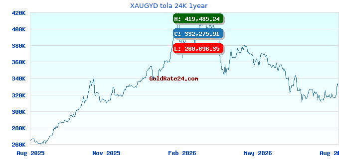 XAUGYD tola 24K 1year