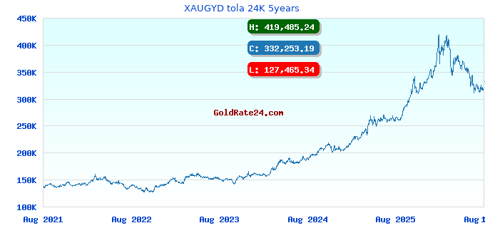 XAUGYD tola 24K 5years