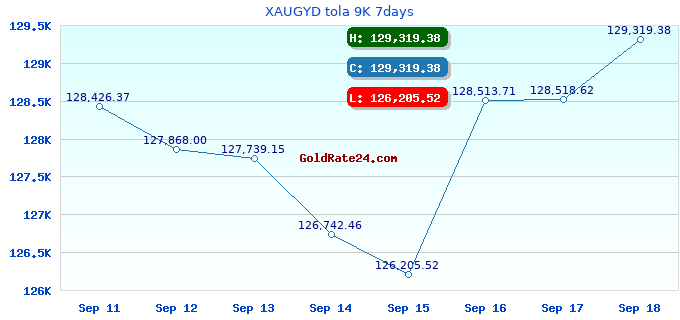 XAUGYD tola 9K 7days