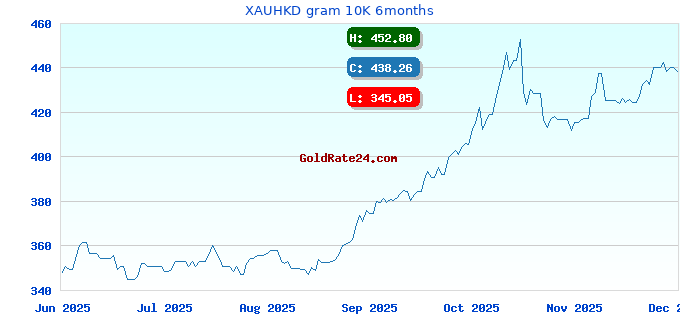 XAUHKD gram 10K 6months