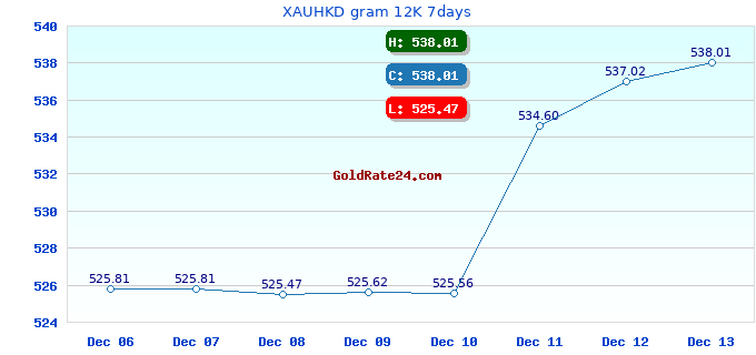XAUHKD gram 12K 7days