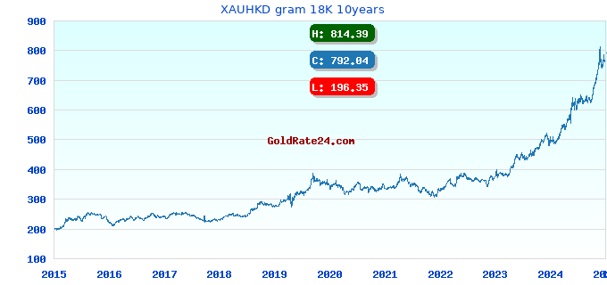 XAUHKD gram 18K 10years