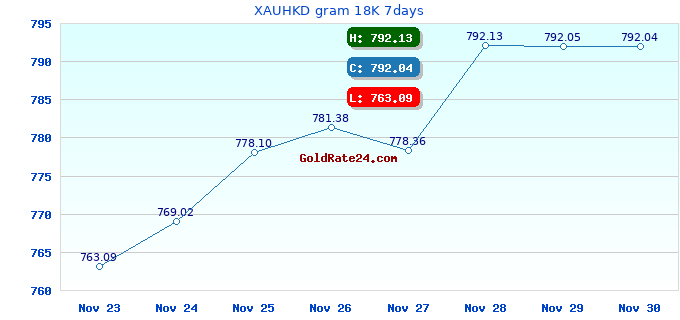 XAUHKD gram 18K 7days