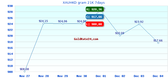XAUHKD gram 21K 7days