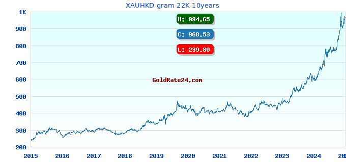 XAUHKD gram 22K 10years