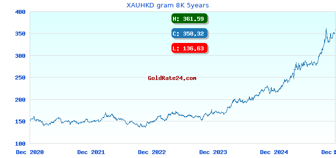 XAUHKD gram 8K 5years