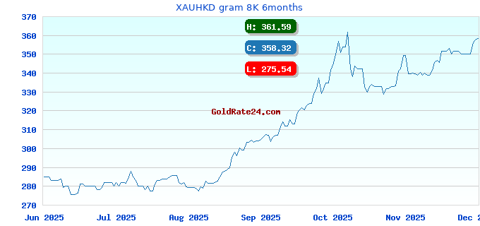 XAUHKD gram 8K 6months