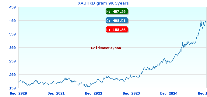 XAUHKD gram 9K 5years