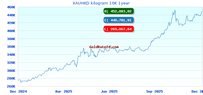 XAUHKD kilogram 10K 1year