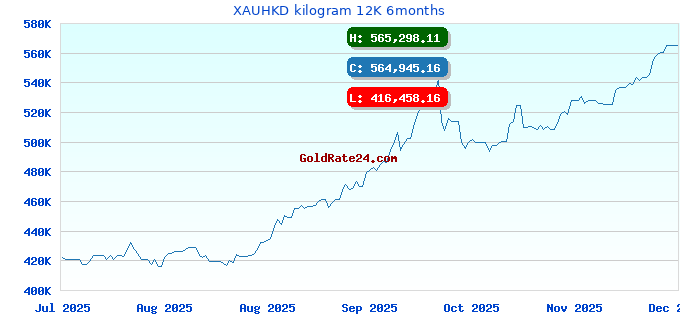 XAUHKD kilogram 12K 6months