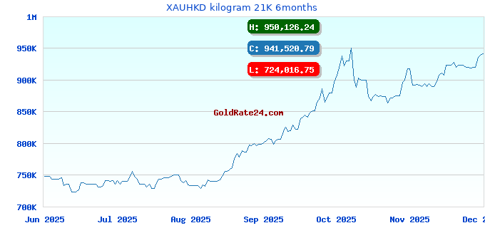 XAUHKD kilogram 21K 6months