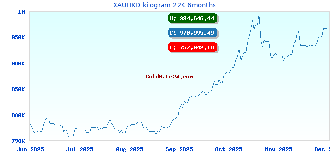XAUHKD kilogram 22K 6months