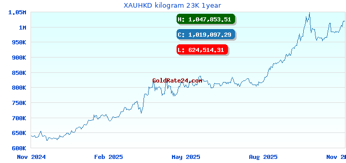 XAUHKD kilogram 23K 1year