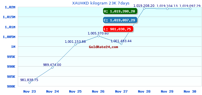 XAUHKD kilogram 23K 7days