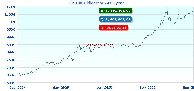 XAUHKD kilogram 24K 1year