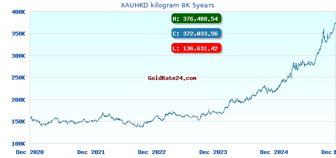 XAUHKD kilogram 8K 5years