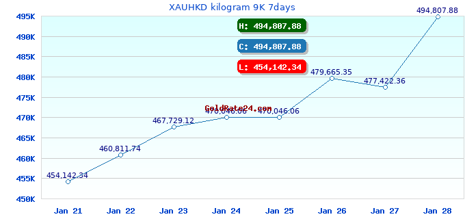 XAUHKD kilogram 9K 7days