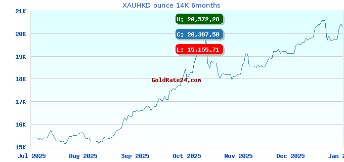 XAUHKD ounce 14K 6months