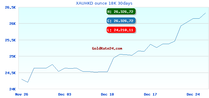 XAUHKD ounce 18K 30days
