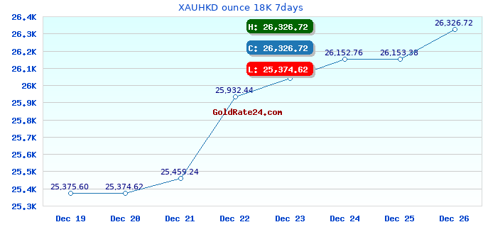 XAUHKD ounce 18K 7days