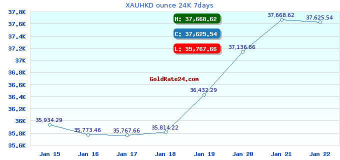XAUHKD ounce 24K 7days