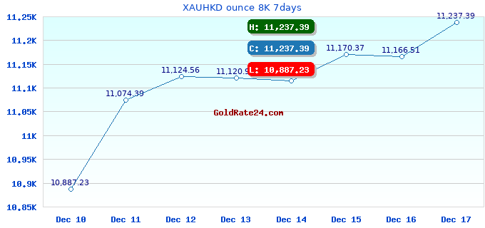 XAUHKD ounce 8K 7days
