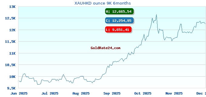 XAUHKD ounce 9K 6months