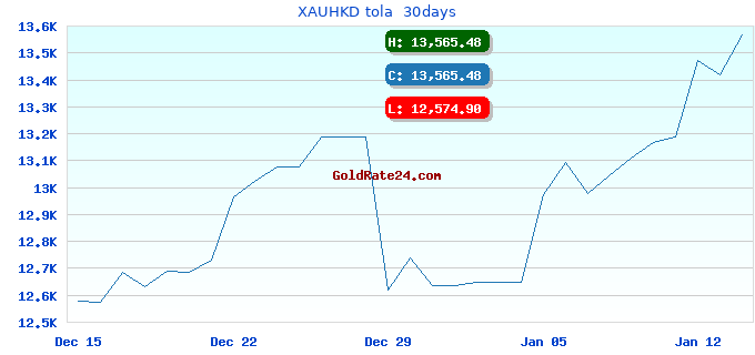 XAUHKD tola  30days