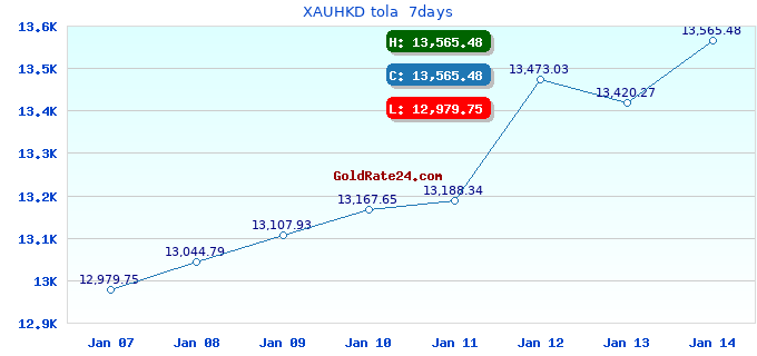 XAUHKD tola  7days