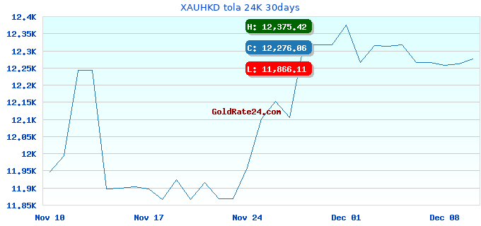 XAUHKD tola 24K 30days