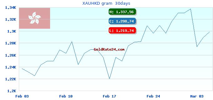 XAUHKD gram  30days