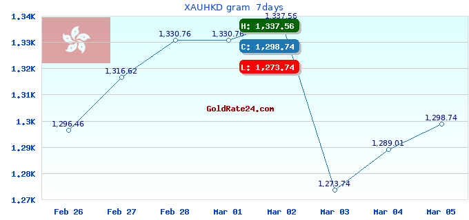 XAUHKD gram  7days