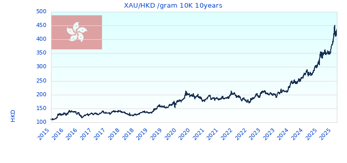 XAU/HKD /gram 10K 10years