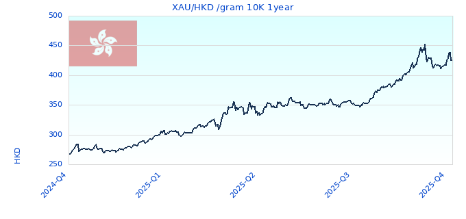 XAU/HKD /gram 10K 1year