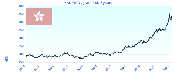 XAU/HKD /gram 10K 5years