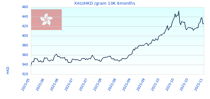 XAU/HKD /gram 10K 6months
