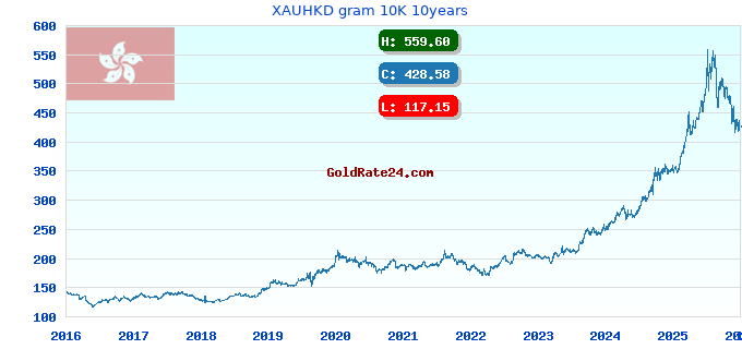 XAUHKD gram 10K 10years