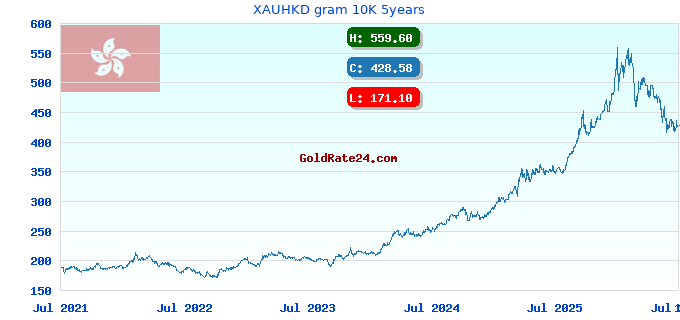 XAUHKD gram 10K 5years