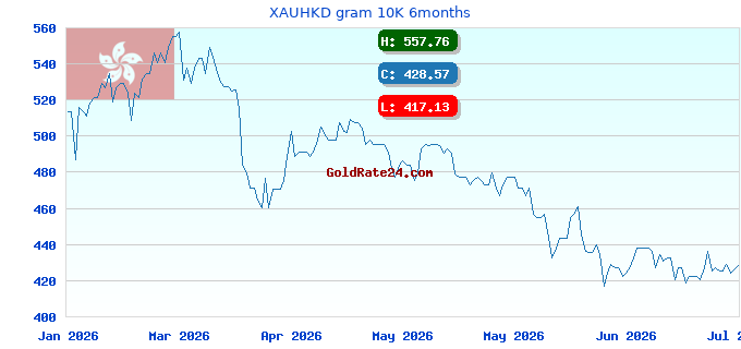 XAUHKD gram 10K 6months