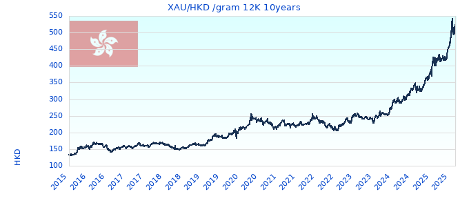 XAU/HKD /gram 12K 10years
