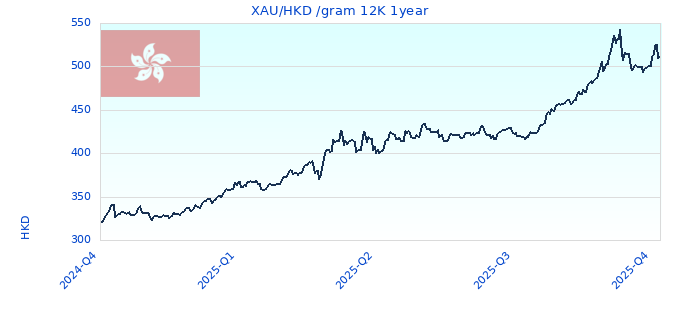 XAU/HKD /gram 12K 1year