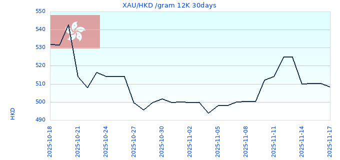 XAU/HKD /gram 12K 30days